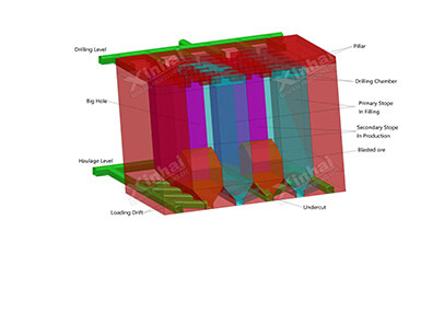 Block Open Stope Succedent Filling