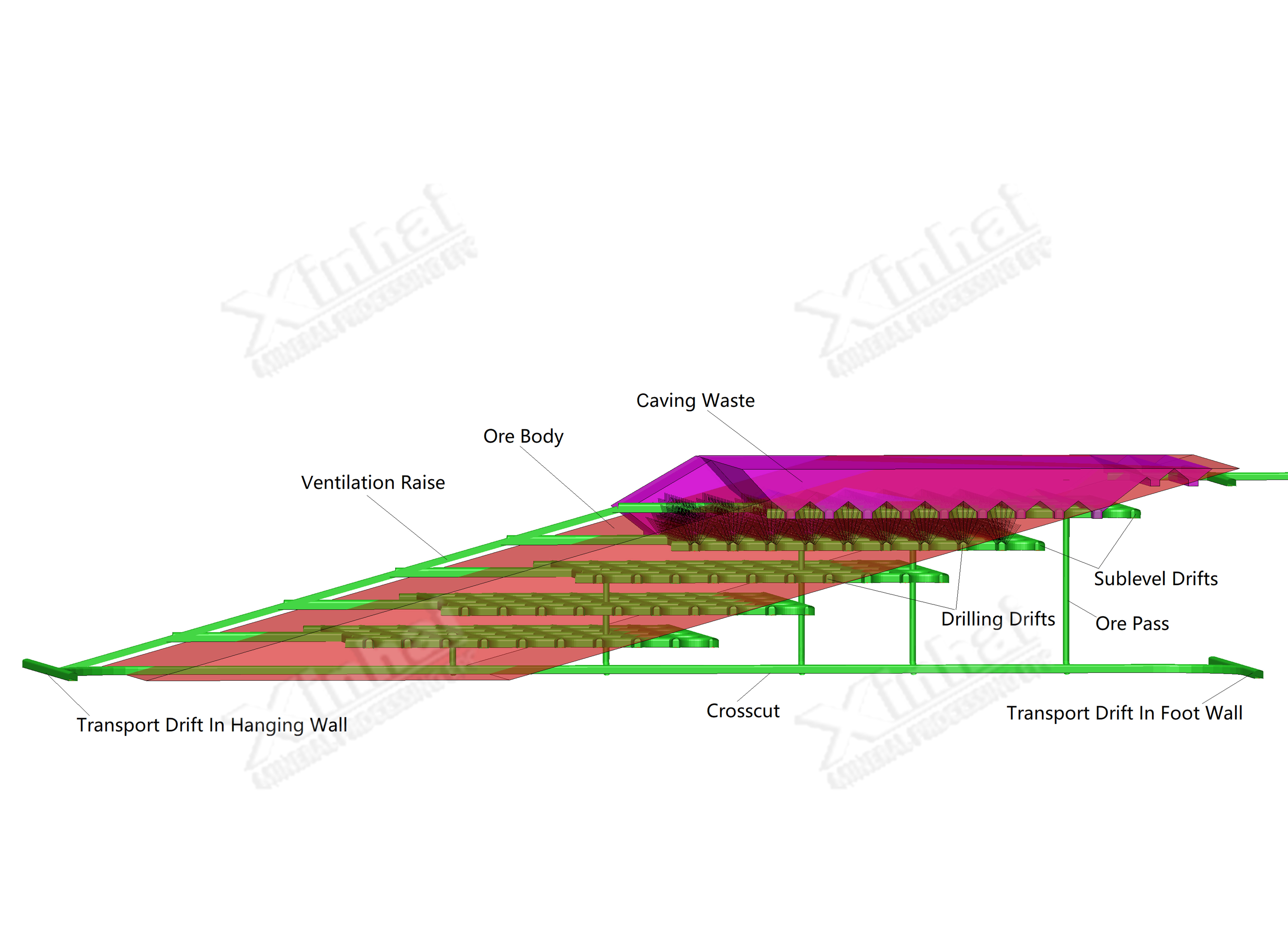 Sublevel Caving without Sill Pillar